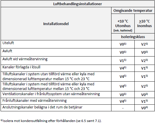 tabell med isoleringsklasser ventilationskanaler